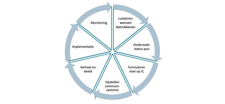 Video: 7 Stappen Van Een Intern Communicatieplan