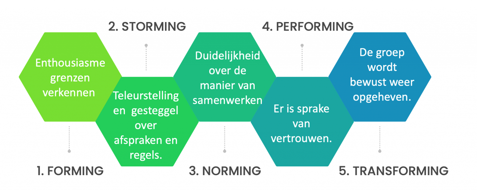 Vier Stadia Van Teambuilding - Tips Voor Schoof 1