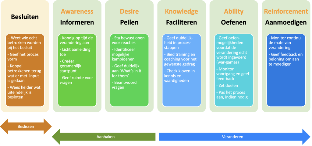 ADKAR model uitgebreide versie