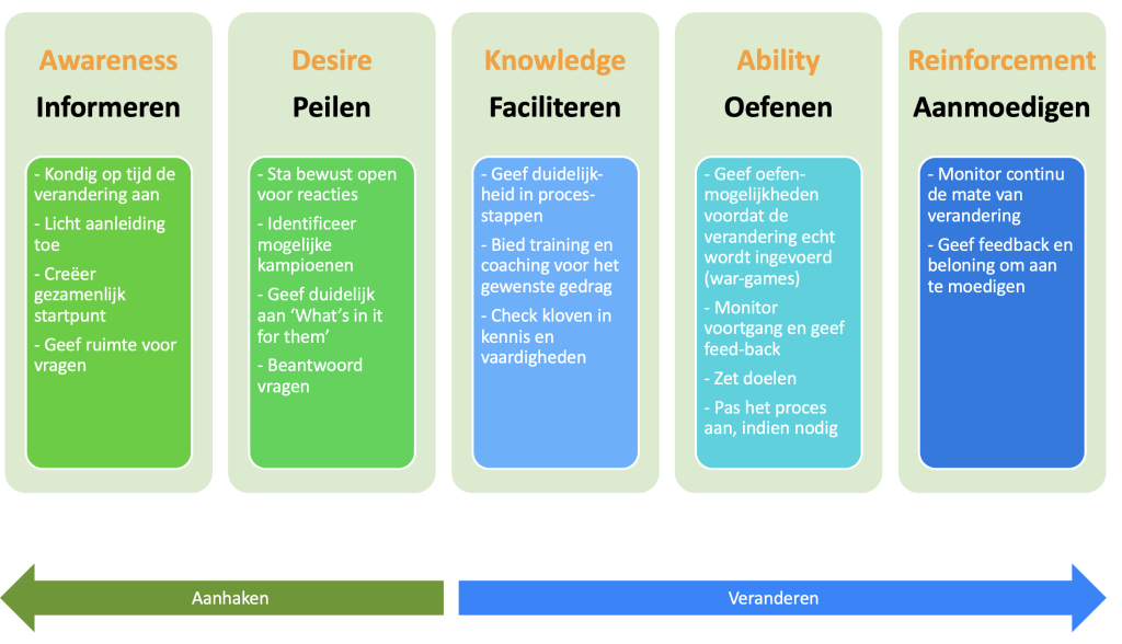 Het ADKAR model