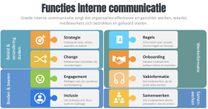 de vier functies van interne communicatie