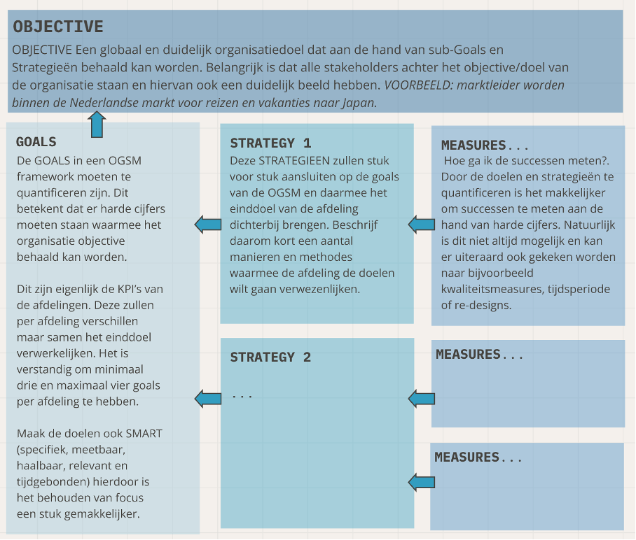 een OGSM schema